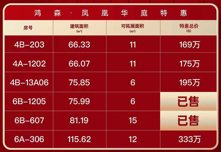 三亚凤凰华庭项目11月特惠，共推出6套优惠房源，其中2套已售(图1)